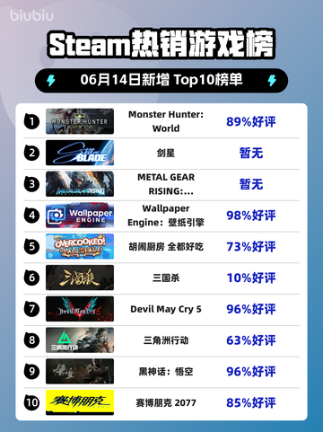 Steam热销游戏榜Monster Hunter: World登顶截图1