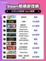 Steam热销游戏榜泡姆泡姆登顶