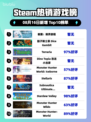 🔥《境界旅程》登顶Steam热榜！