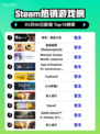 Steam热销游戏榜明末：渊虚之羽登顶