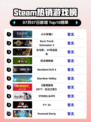 🔥《小小梦魇2》登顶Steam热销榜！🎮