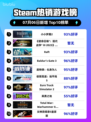 🎮《小小梦魇2登顶Steam热销榜！》