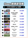 Steam热销游戏榜战意登顶