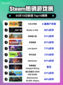 Steam热销游戏榜大比斗传说登顶