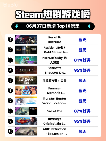 Steam热销游戏榜Lies of P: Overture登顶截图1