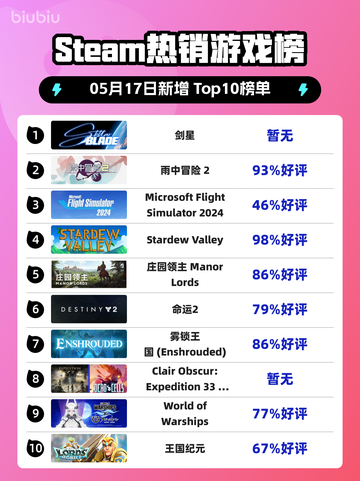 Steam热销游戏榜剑星登顶截图1