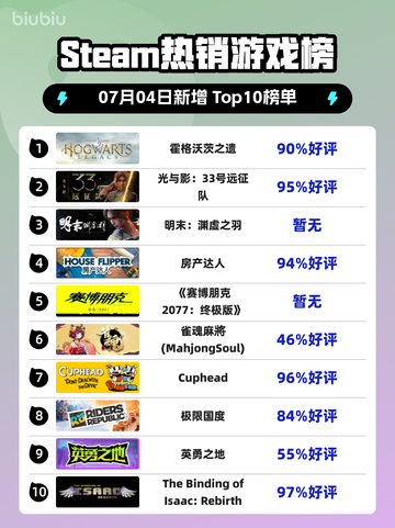 🔥霍格沃茨之遗登顶Steam热销榜✨截图1