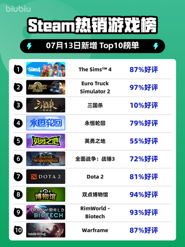 🔥《模拟人生4》登顶Steam热销榜！🎮💥截图1