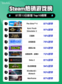 🔥《模拟人生4》登顶Steam热销榜！🎮💥