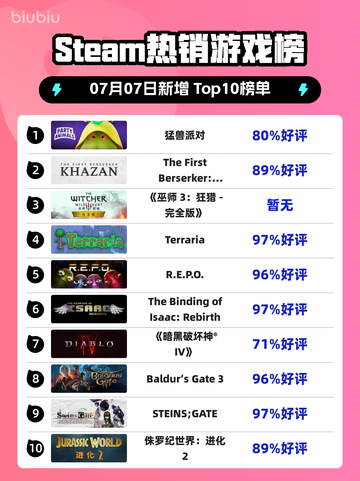 🔥猛兽派对登顶Steam榜首！🎮💥截图1