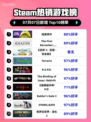 🔥猛兽派对登顶Steam榜首！🎮💥