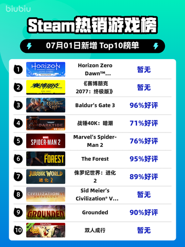 🔥《地平线零之曙光重制版》登顶Steam热榜！🎮💥截图1