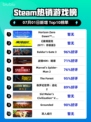 🔥《地平线零之曙光重制版》登顶Steam热榜！🎮💥