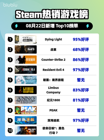 🔥《消逝的光芒》登顶Steam热榜！💥截图1
