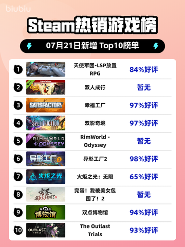 🔥Steam爆款天使军团登顶！LSP放置RPG引爆全网💥截图1
