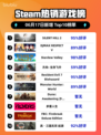 🔥Steam热销榜榜首易主！+SILENT HILL 2✨登顶🔥