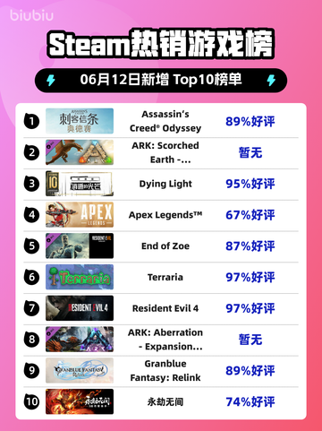 Steam热销游戏榜Assassin‘s Creed® Odyssey登顶截图1
