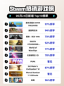 🔥《潜水员戴夫》登顶Steam热榜！🌊🎮