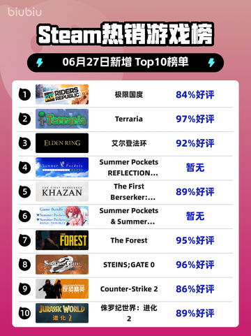 🔥极限国度登顶Steam榜首！🎮💥截图1
