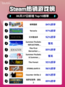🔥极限国度登顶Steam榜首！🎮💥