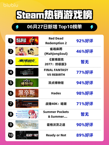 🔥RDR2登顶Steam热榜！西部牛仔逆袭💥截图1