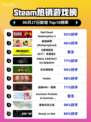 🔥RDR2登顶Steam热榜！西部牛仔逆袭💥