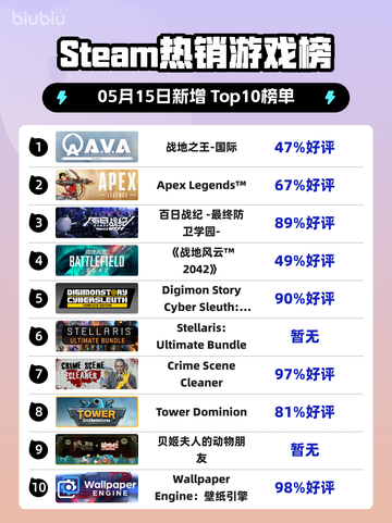 Steam热销游戏榜战地之王-国际登顶截图1