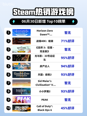 🔥《地平线零之曙光重制版》登顶Steam热榜！🎮💥截图1