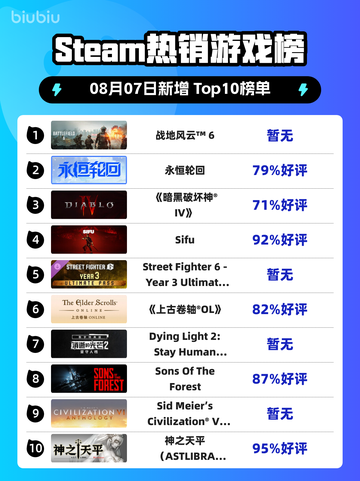 🔥战地风云6登顶Steam热榜！💥截图1