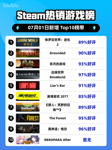 🔥《侏罗纪世界：进化2》登顶Steam热榜！🦖💥截图1