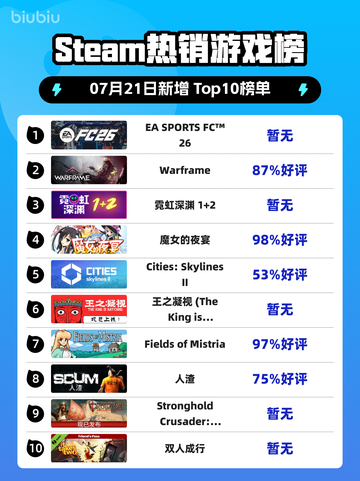 🔥EA SPORTS FC26登顶Steam热榜！🎮截图1