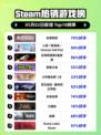 Steam热销游戏榜永恒轮回登顶