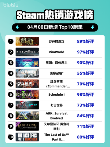 Steam热销游戏榜苏丹的游戏登顶截图1