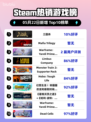 Steam热销游戏榜三国杀登顶
