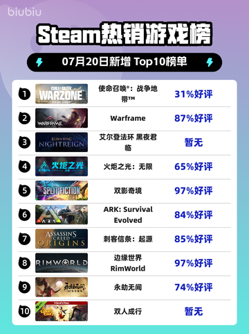 🔥《使命召唤：战争地带》登顶Steam热销榜！💥截图1
