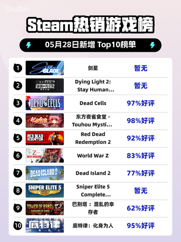 Steam热销游戏榜剑星登顶截图1