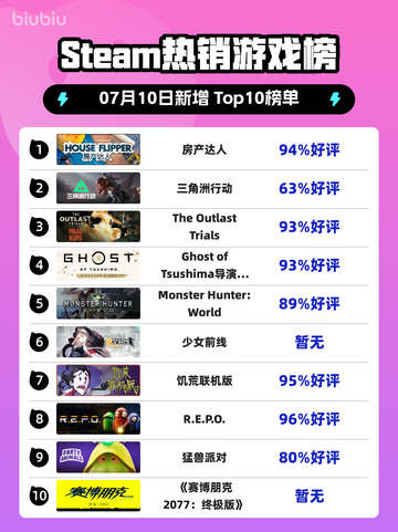 🔥房产达人登顶Steam热销榜！💥截图1