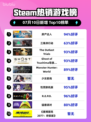 🔥房产达人登顶Steam热销榜！💥