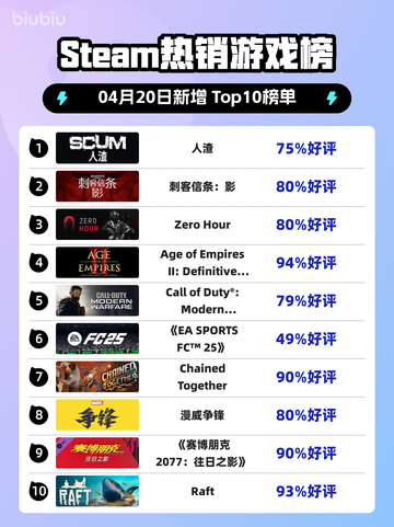 Steam热销游戏榜人渣登顶截图1