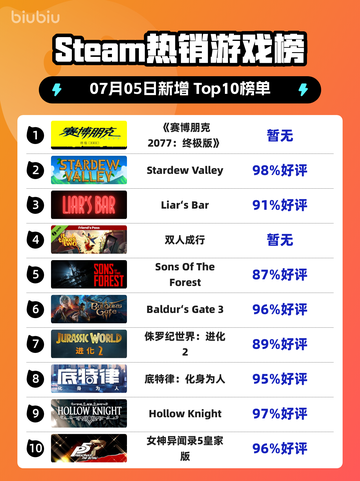 🔥《赛博朋克2077终极版》登顶Steam热榜！🎮截图1