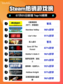 🔥《赛博朋克2077终极版》登顶Steam热榜！🎮