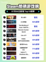 双人成行爆火登顶Steam榜首🔥🎮