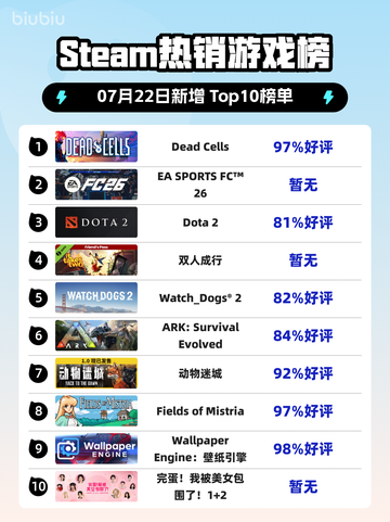 🔥《Dead Cells》登顶Steam热销榜！🎮截图1