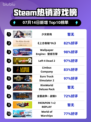 🎮《少女前线》登顶Steam热榜！