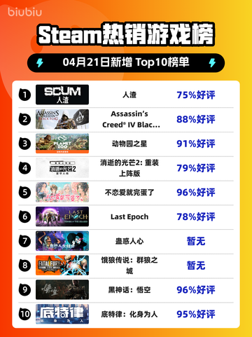 Steam热销游戏榜人渣登顶截图1