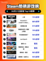 Steam热销游戏榜人渣登顶