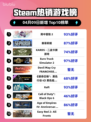 Steam热销游戏榜雨中冒险 2登顶