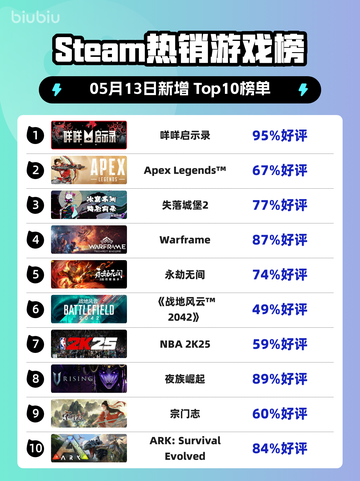 Steam热销游戏榜咩咩启示录登顶截图1