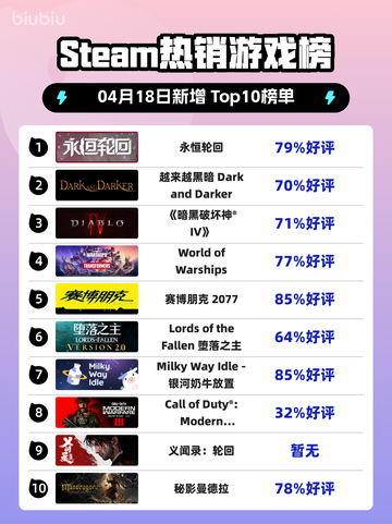Steam热销游戏榜永恒轮回登顶截图1