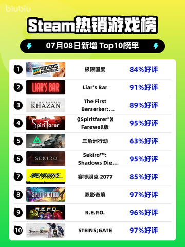 🔥极限国度登顶Steam榜首💥截图1